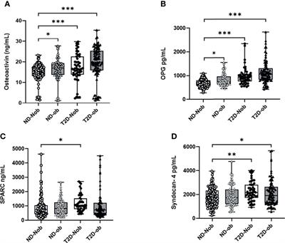 Association Between Factors Involved in Bone Remodeling (Osteoactivin and OPG) With Plasma Levels of Irisin and Meteorin-Like Protein in People With T2D and Obesity